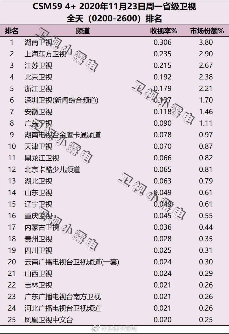 2020年11月23日CSM59城电视台收视率排行榜（湖南卫视、上海东方卫视、江