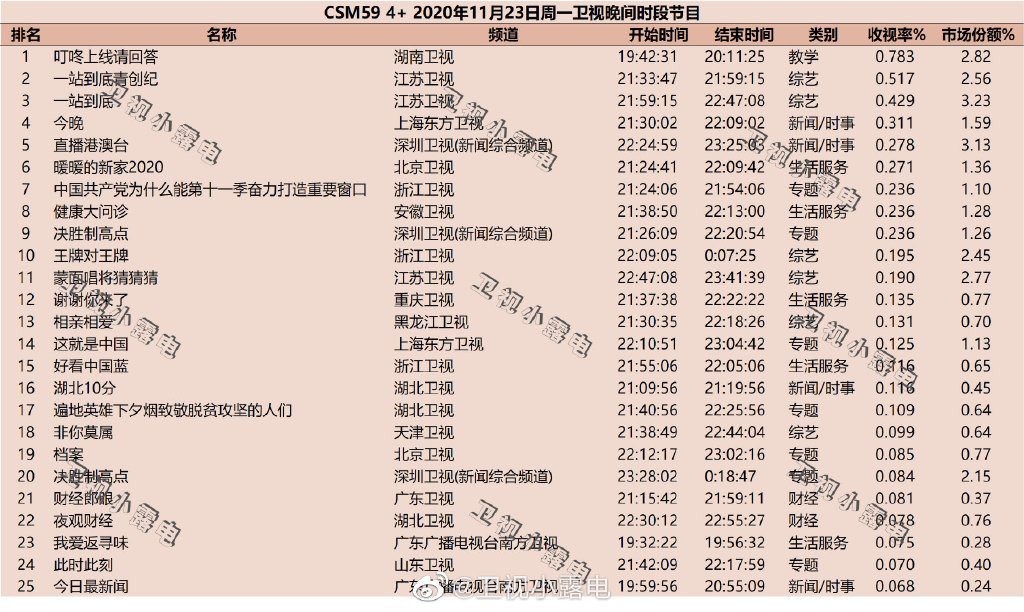 2020年11月23日CSM59城综艺节目收视率排行榜（叮咚上线请回答、一站到底