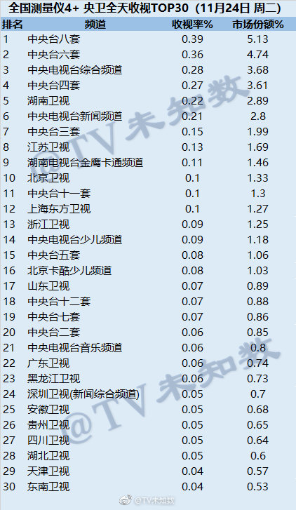 2020年11月24日CSM全国网电视台收视率排行（CCTV8、CCTV6、CCTV1）
