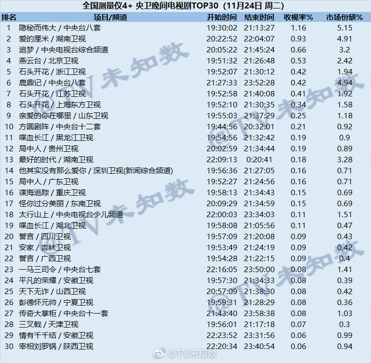 2020年11月24日CSM全国网电视剧收视率排行榜（隐秘而伟大、爱的厘米、追
