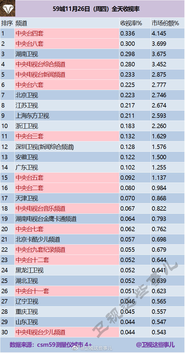 2020年11月26日CSM59城(含央视)电视台收视率排行榜（CCTV4、CCTV8、湖南卫视