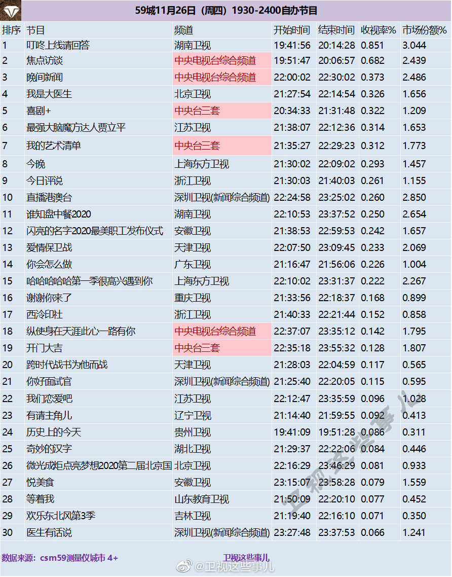 2020年11月26日CSM59城(含央视)综艺节目收视率排行榜（叮咚上线请回答、