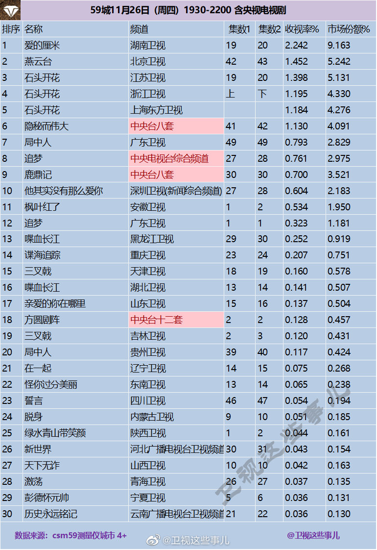 2020年11月26日CSM59城(含央视)电视剧收视率排行（爱的厘米、燕云台、石
