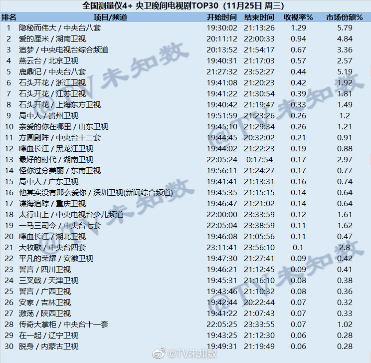 2020年11月25日CSM全国网电视剧收视率排行榜（隐秘而伟大、爱的厘米、追