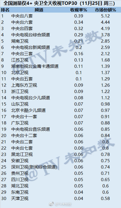 2020年11月25日CSM全国网电视台收视率排行（CCTV8、CCTV6、CCTV4）