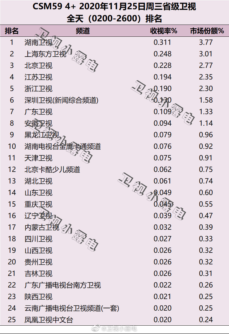 2020年11月25日CSM59城电视台收视率排行榜（湖南卫视、上海东方卫视、北