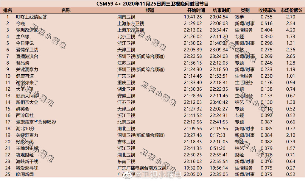 2020年11月25日CSM59城综艺节目收视率排行榜（叮咚上线请回答、今晚、梦