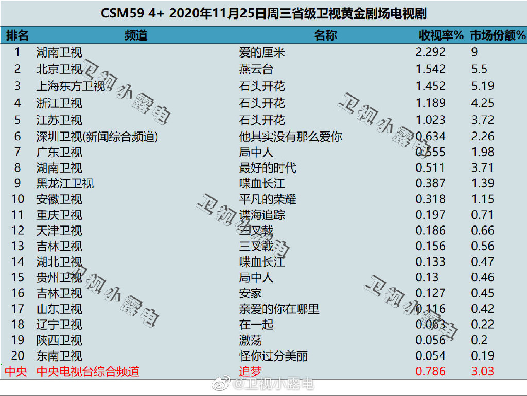 2020年11月25日CSM59城电视剧收视率排行（爱的厘米、燕云台、石头开花）