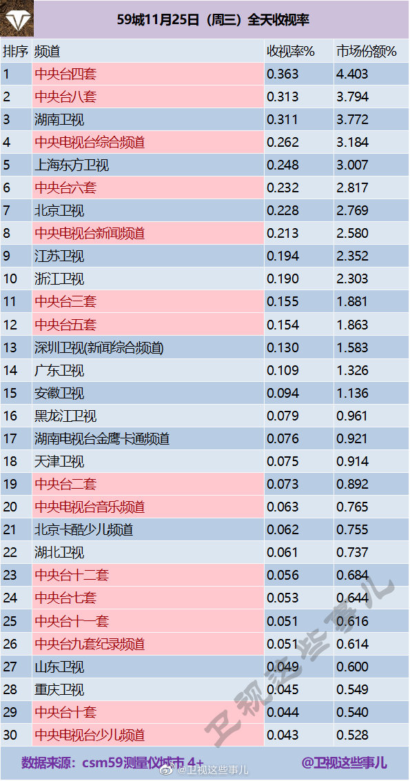 2020年11月25日CSM59城(含央视)电视台收视率排行榜（CCTV4、CCTV8、湖南卫视