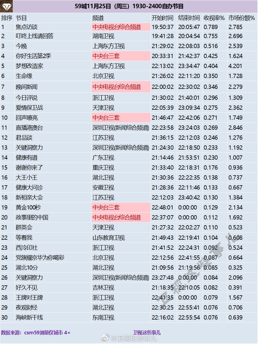 2020年11月25日CSM59城(含央视)综艺节目收视率排行榜（焦点访谈、叮咚上