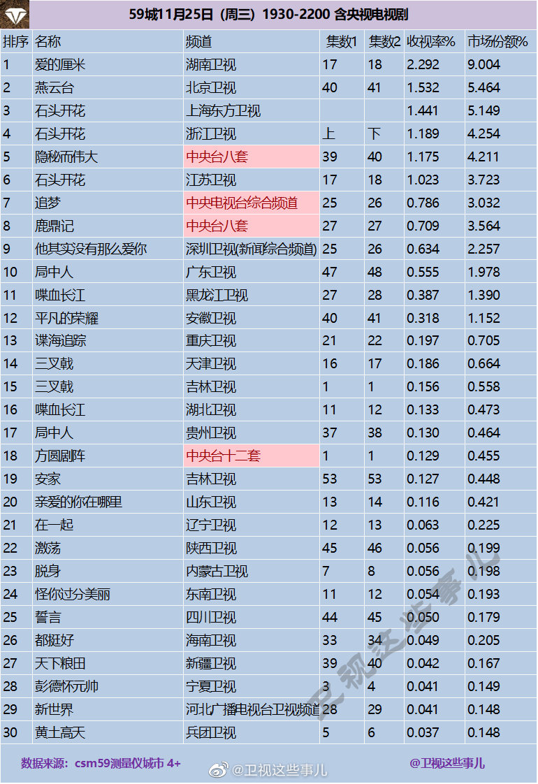2020年11月25日CSM59城(含央视)电视剧收视率排行（爱的厘米、燕云台、石