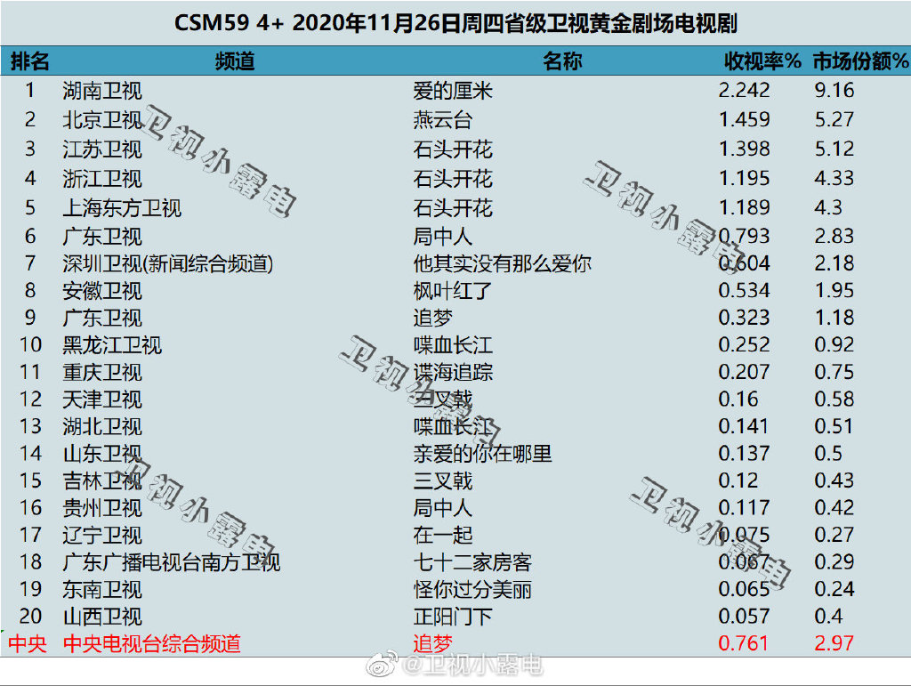 2020年11月26日CSM59城电视剧收视率排行（爱的厘米、燕云台、石头开花）