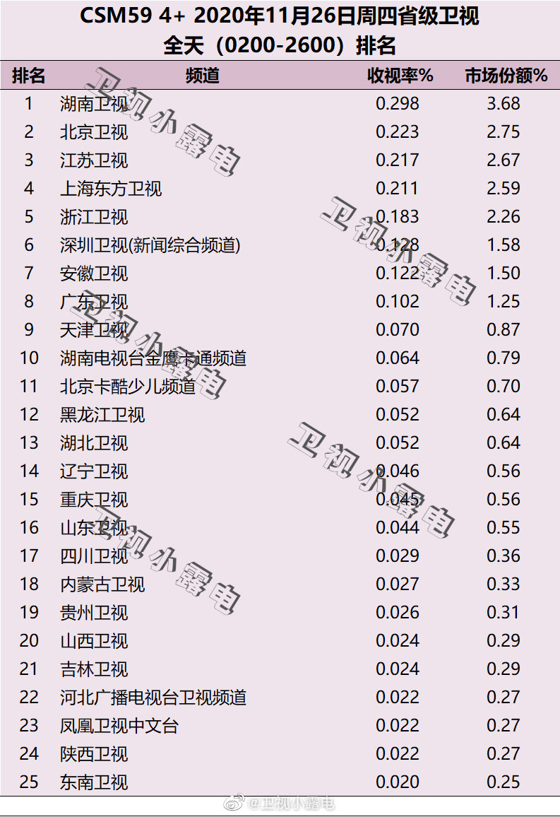 2020年11月26日CSM59城电视台收视率排行榜（湖南卫视、北京卫视、江苏卫