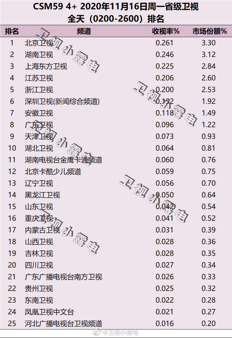 2020年11月16日CSM59城电视台收视率排行榜（北京卫视、湖南卫视、上海东