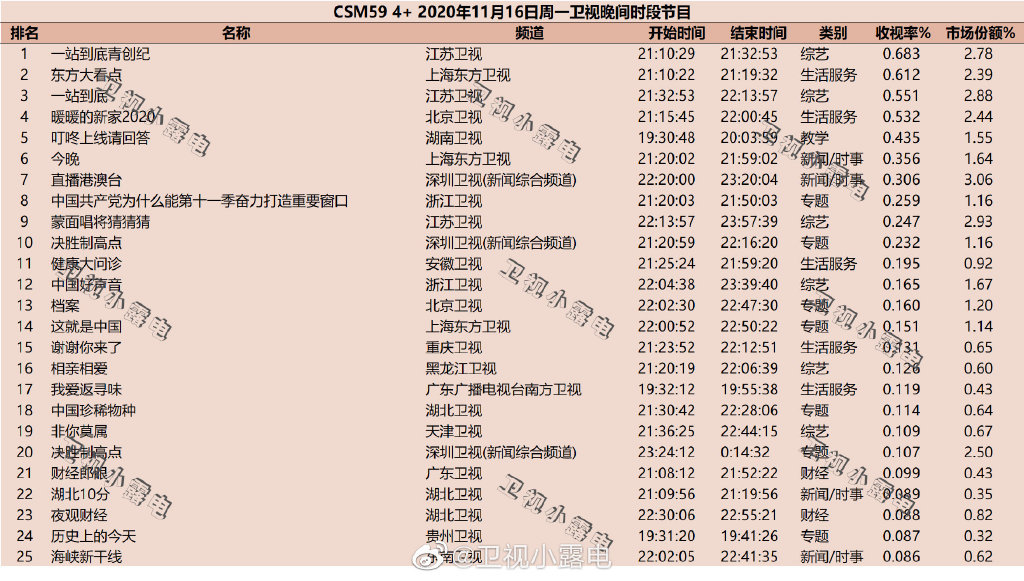 2020年11月16日CSM59城综艺节目收视率排行榜（一站到底青创纪、东方大看