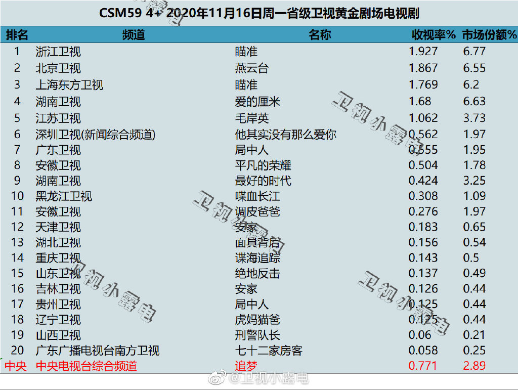 2020年11月16日CSM59城电视剧收视率排行（瞄准、燕云台、爱的厘米）