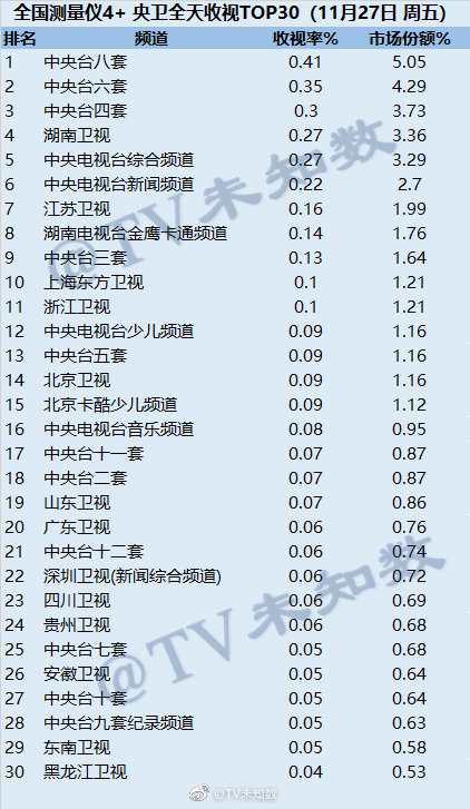 2020年11月27日CSM全国网电视台收视率排行（CCTV8、CCTV6、CCTV4）