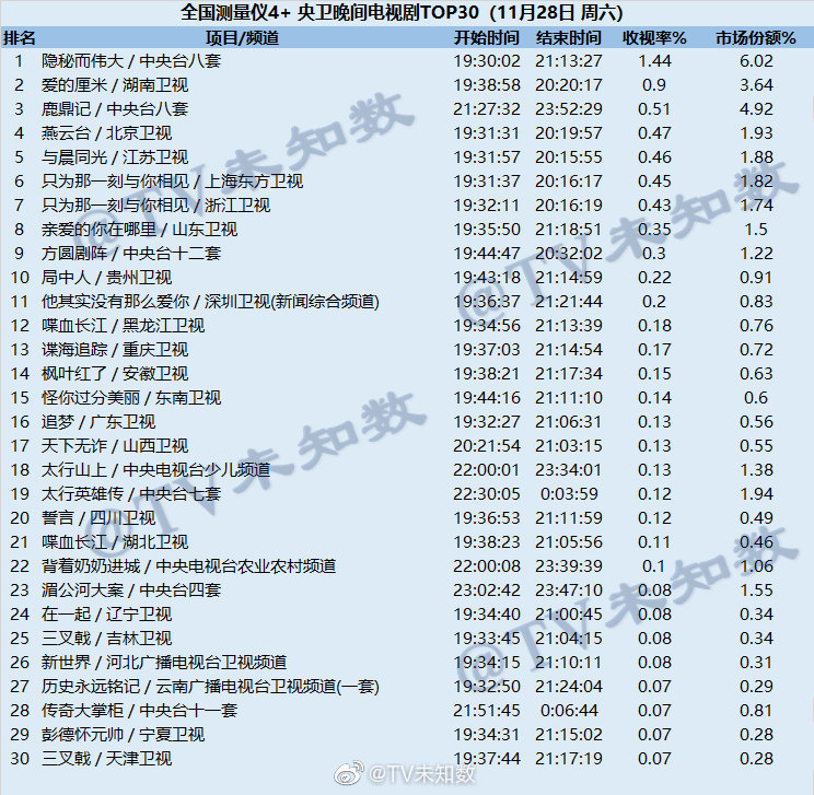 2020年11月28日CSM全国网电视剧收视率排行榜（隐秘而伟大、爱的厘米、鹿