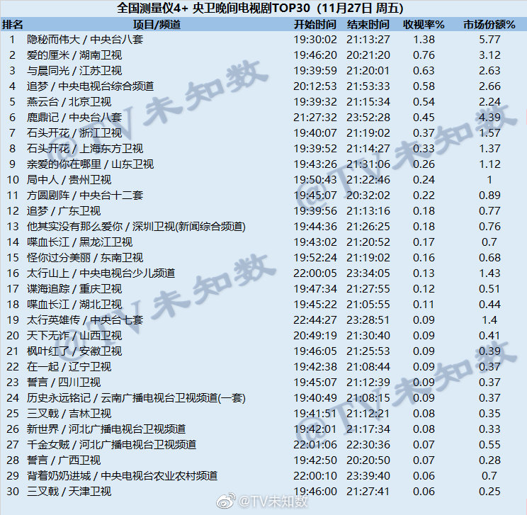 2020年11月27日CSM全国网电视剧收视率排行榜（隐秘而伟大、爱的厘米、与
