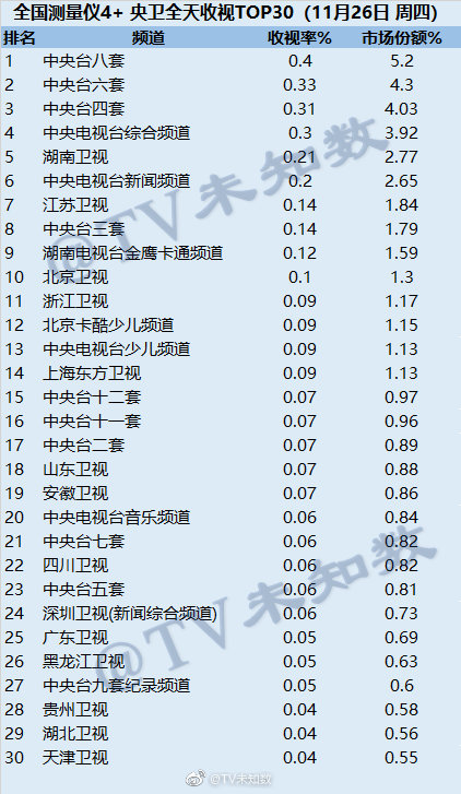 2020年11月26日CSM全国网电视台收视率排行（CCTV8、CCTV6、CCTV4）