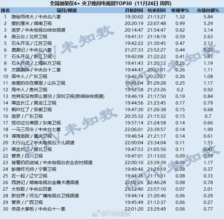 2020年11月26日CSM全国网电视剧收视率排行榜（隐秘而伟大、爱的厘米、追