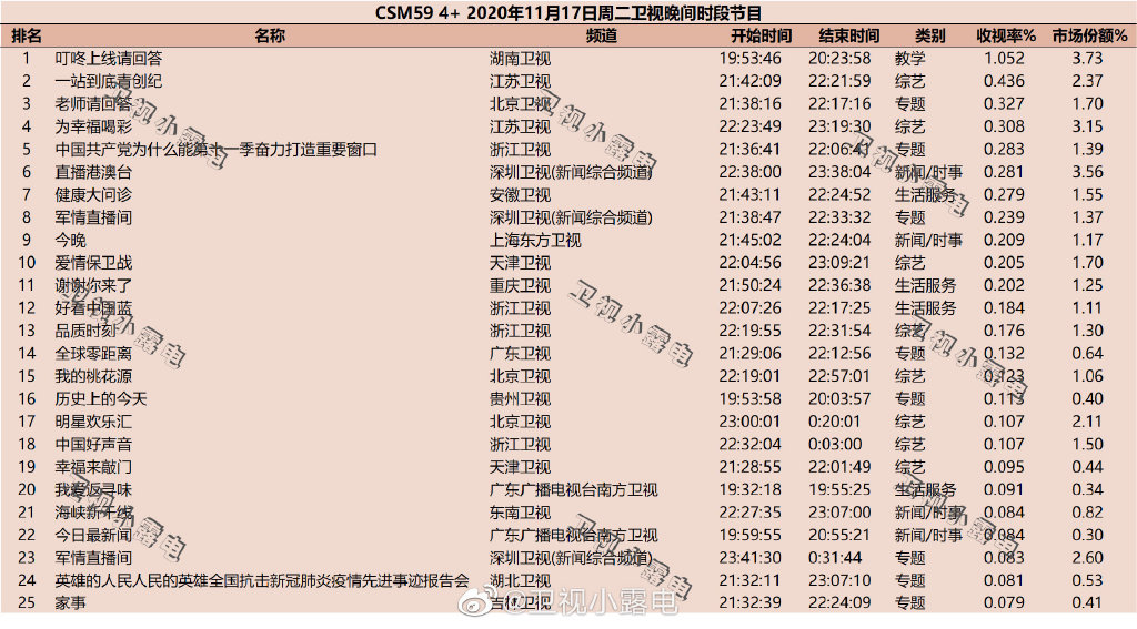 2020年11月17日CSM59城综艺节目收视率排行榜（叮咚上线请回答、一站到底