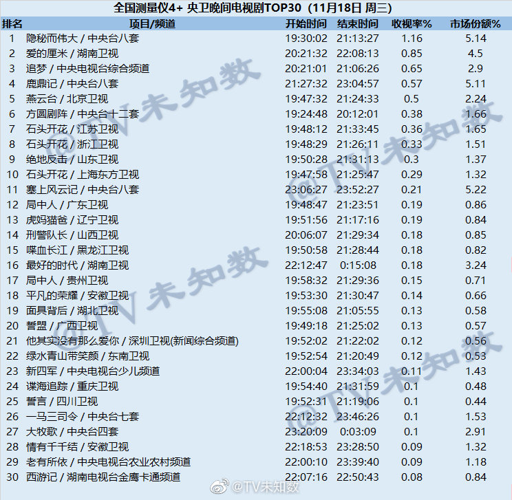 2020年11月18日CSM全国网电视剧收视率排行榜（隐秘而伟大、爱的厘米、追