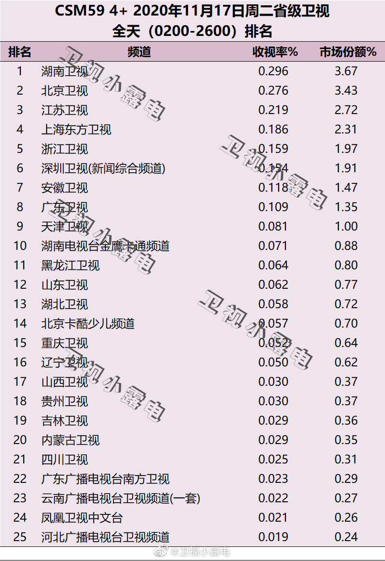 2020年11月17日CSM59城电视台收视率排行榜（湖南卫视、北京卫视、江苏卫