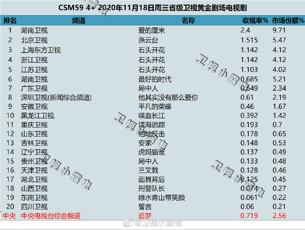 2020年11月18日CSM59城电视剧收视率排行（爱的厘米、燕云台、石头开花）