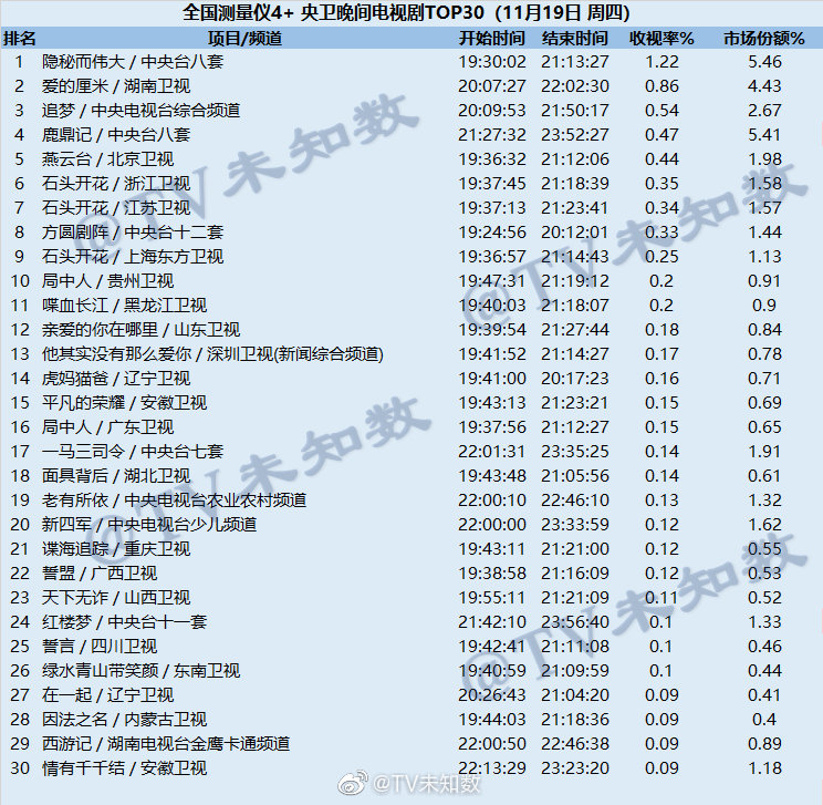 2020年11月19日CSM全国网电视剧收视率排行榜（隐秘而伟大、爱的厘米、追