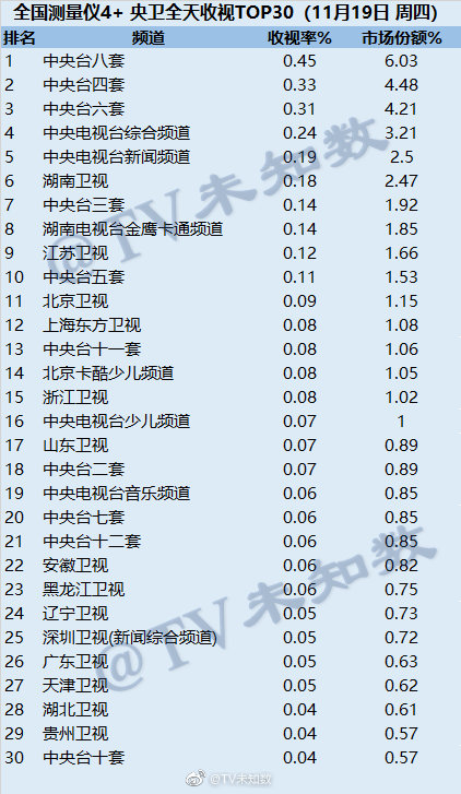 2020年11月19日CSM全国网电视台收视率排行（CCTV8、CCTV4、CCTV6）