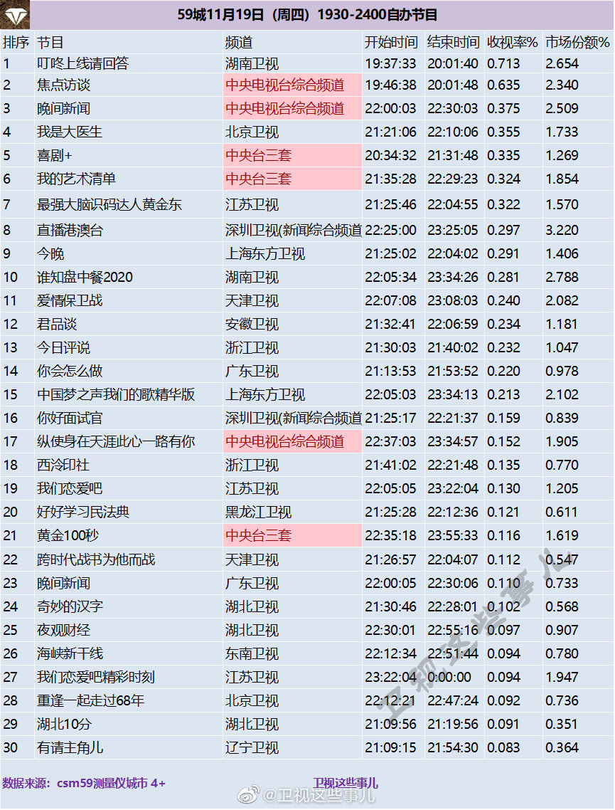 2020年11月19日CSM59城(含央视)综艺节目收视率排行榜（叮咚上线请回答、