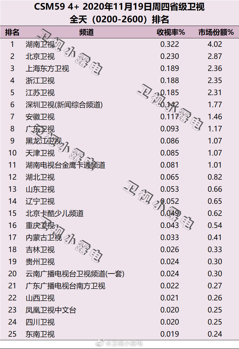 2020年11月19日CSM59城电视台收视率排行榜（湖南卫视、北京卫视、上海东