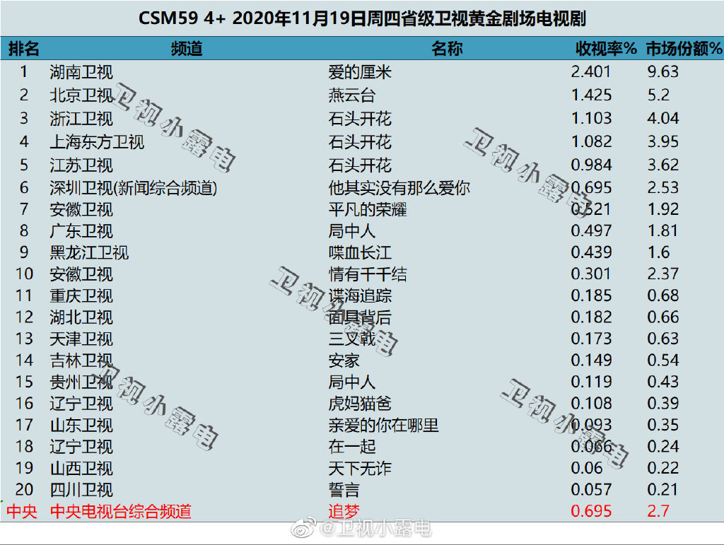 2020年11月19日CSM59城电视剧收视率排行（爱的厘米、燕云台、石头开花）