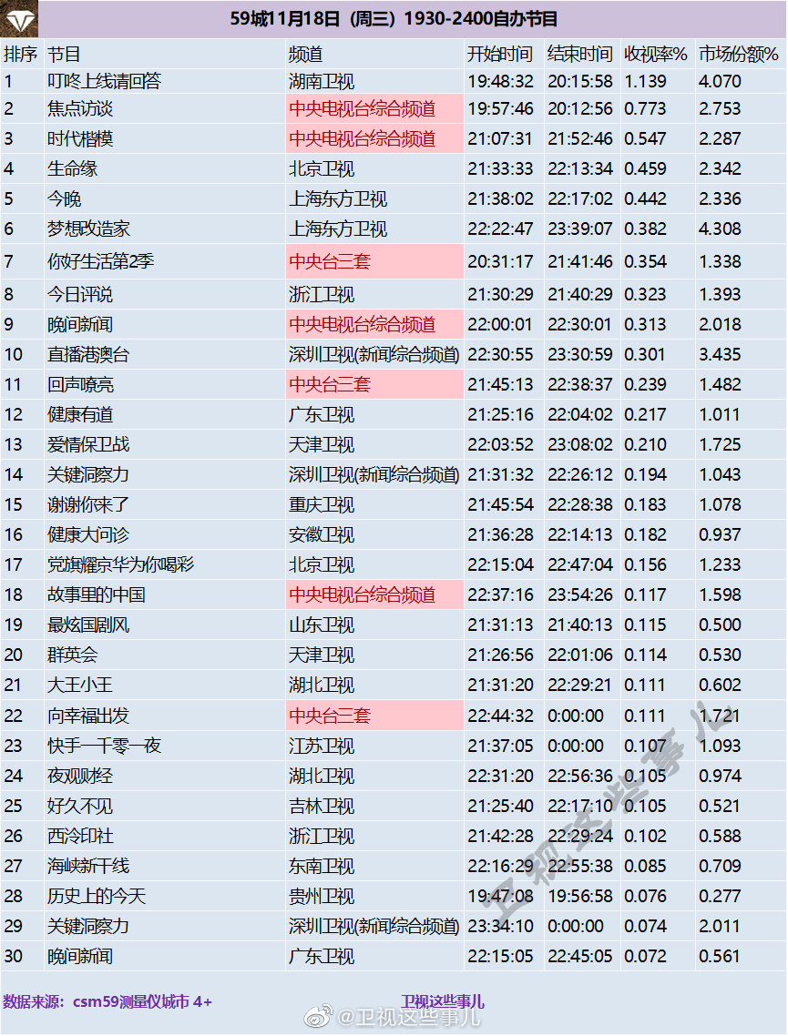2020年11月18日CSM59城(含央视)综艺节目收视率排行榜（叮咚上线请回答、