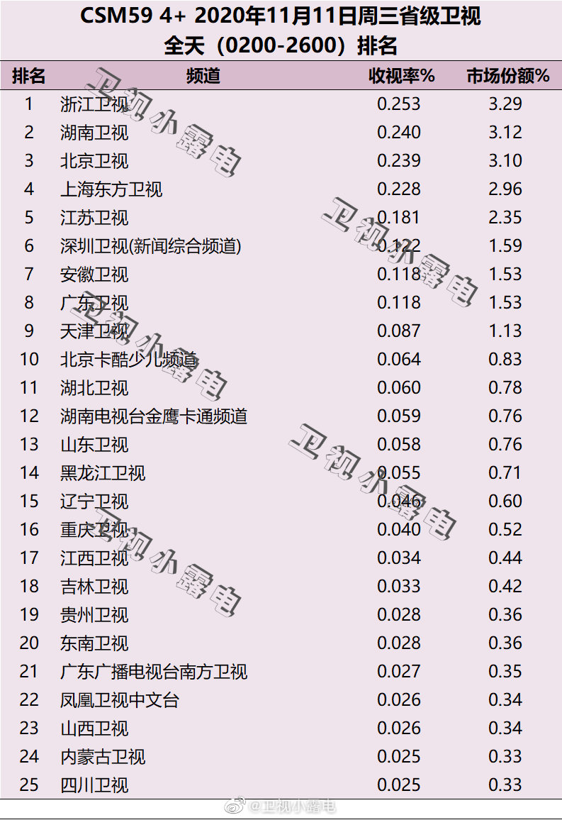 2020年11月11日CSM59城电视台收视率排行榜（浙江卫视、湖南卫视、北京卫