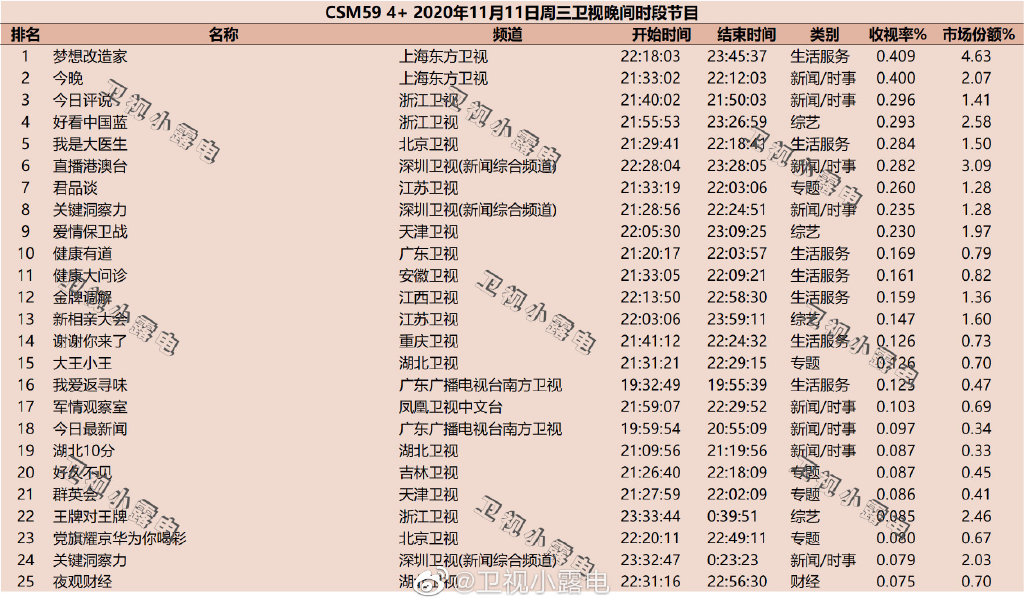 2020年11月11日CSM59城综艺节目收视率排行榜（梦想改造家、今晚、今日评