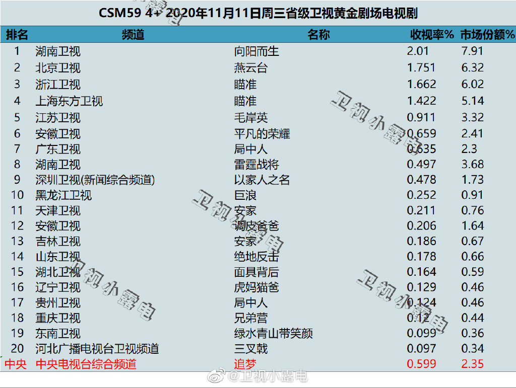 2020年11月11日CSM59城电视剧收视率排行（向阳而生、燕云台、瞄准）
