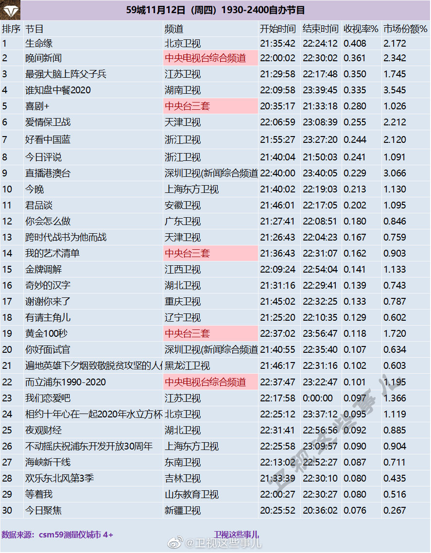 2020年11月12日CSM59城(含央视)综艺节目收视率排行榜（生命缘、晚间新闻