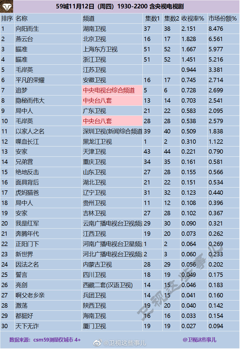 2020年11月12日CSM59城(含央视)电视剧收视率排行（向阳而生、燕云台、瞄