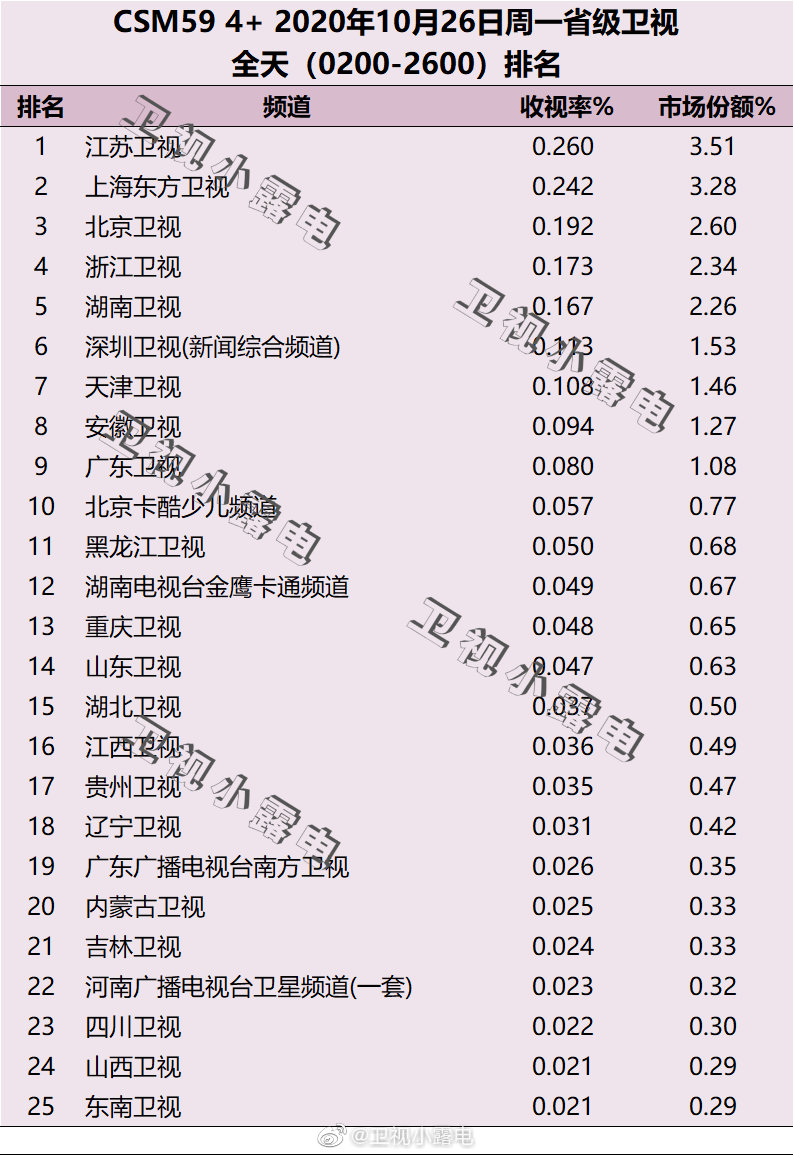 2020年10月26日CSM59城电视台收视率排行榜（江苏卫视、上海东方卫视、北