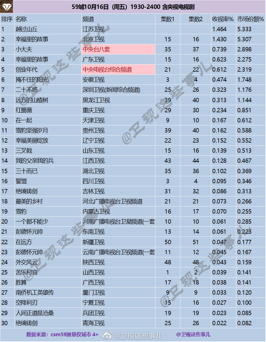 2020年10月16日CSM59城(含央视)电视剧收视率排行（越过山丘、幸福里的故