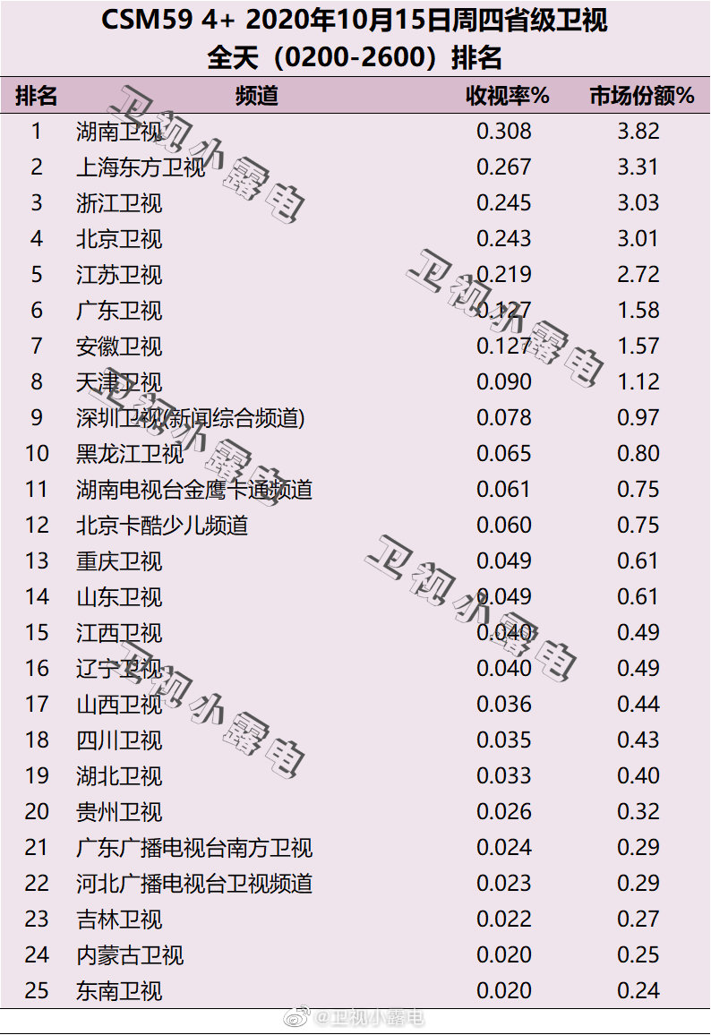 2020年10月15日CSM59城电视台收视率排行榜（湖南卫视、上海东方卫视、浙