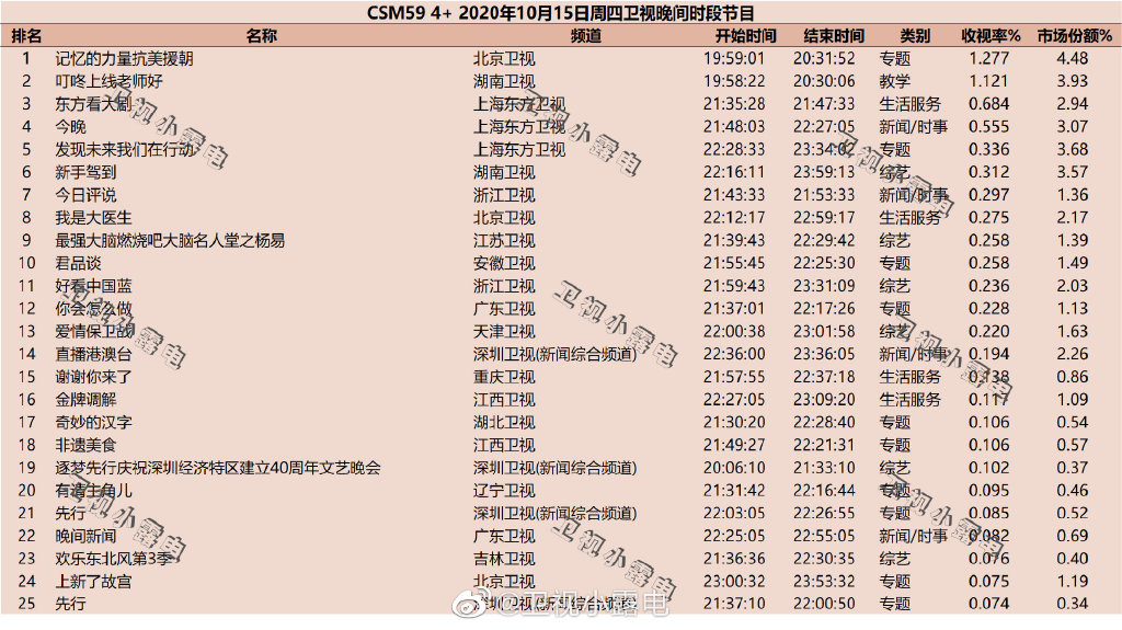 2020年10月15日CSM59城综艺节目收视率排行榜（记忆里的力量抗美援朝、叮