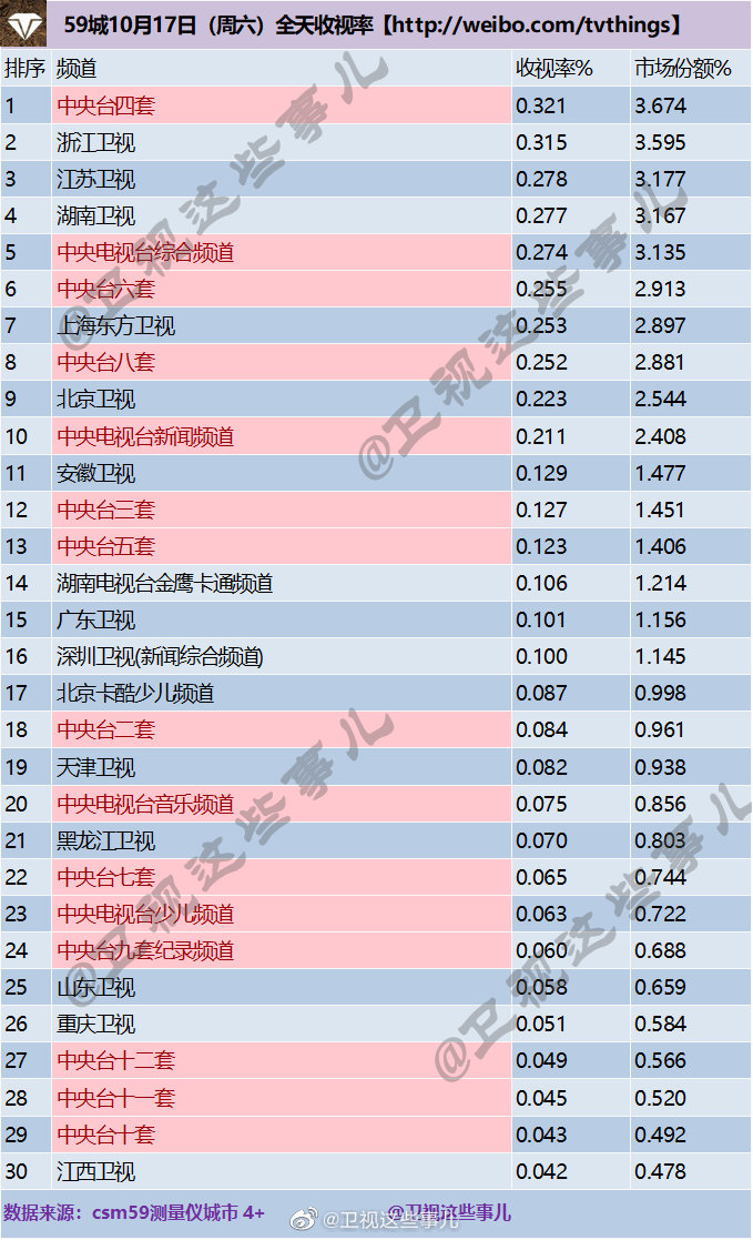 2020年10月17日CSM59城(含央视)电视台收视率排行榜（CCTV4、浙江卫视、江苏