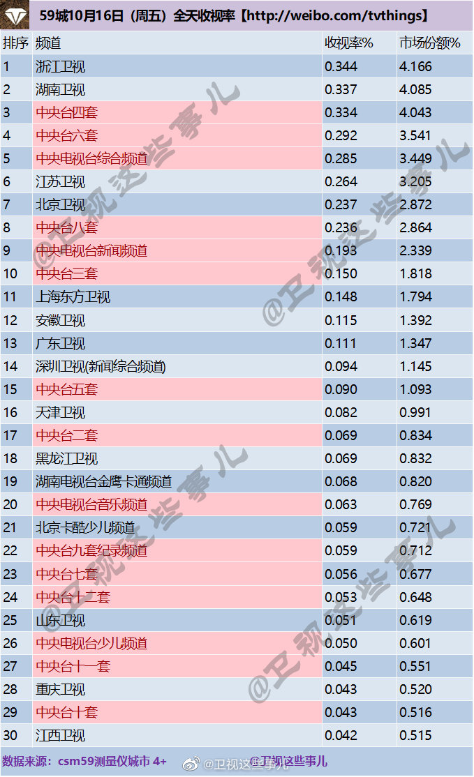 2020年10月16日CSM59城(含央视)电视台收视率排行榜（浙江卫视、湖南卫视