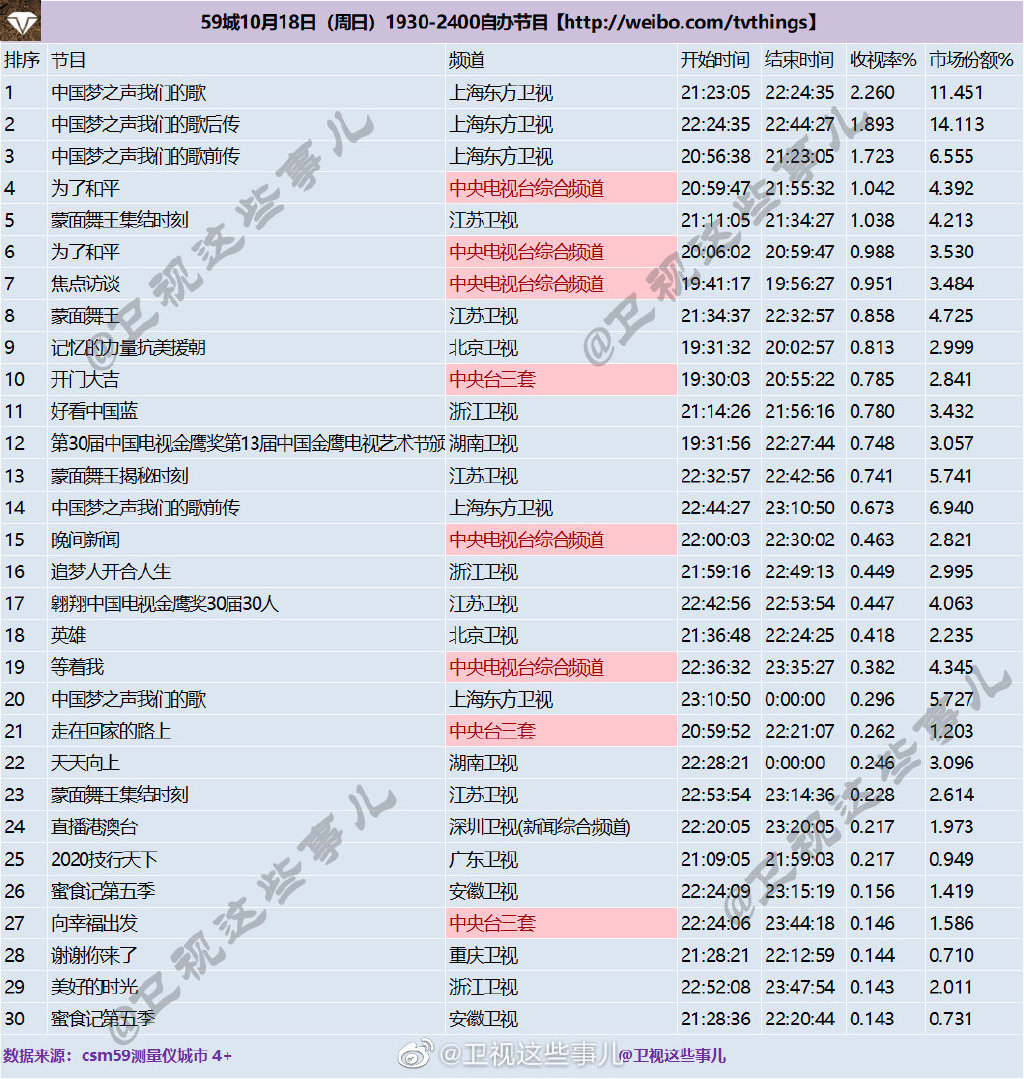 2020年10月18日CSM59城(含央视)综艺节目收视率排行榜（中国梦之声、为了