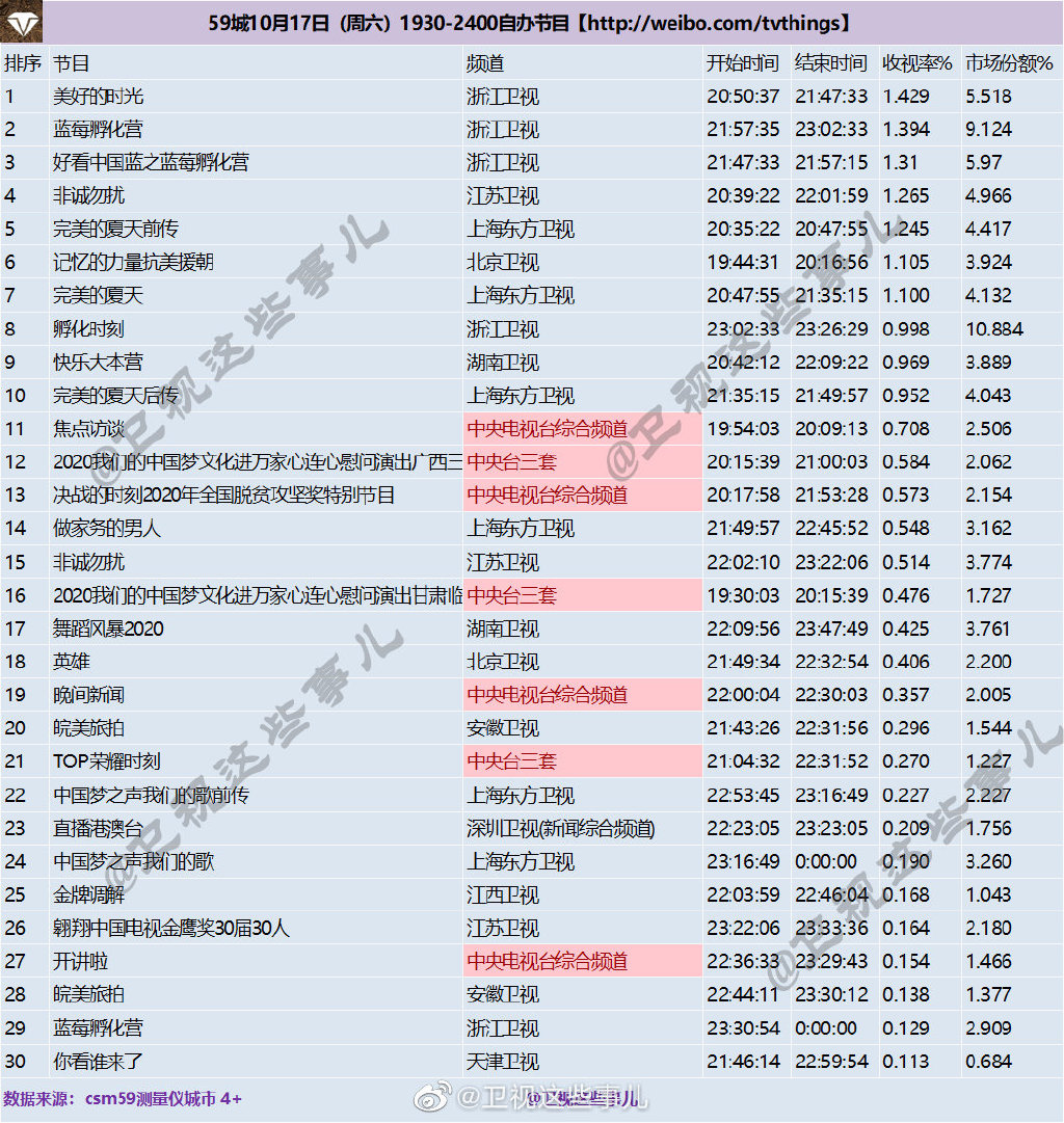 2020年10月17日CSM59城(含央视)综艺节目收视率排行榜（美好的时光、蓝莓