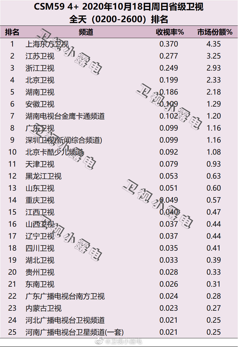 2020年10月18日CSM59城电视台收视率排行榜（上海东方卫视、江苏卫视、浙