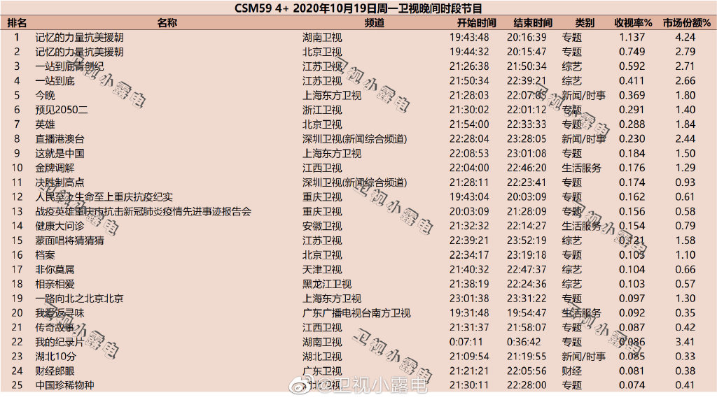 2020年10月19日CSM59城综艺节目收视率排行榜（记忆的力量抗美援朝、一站